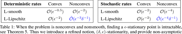 Figure 1 for On Complexity of Finding Stationary Points of Nonsmooth Nonconvex Functions