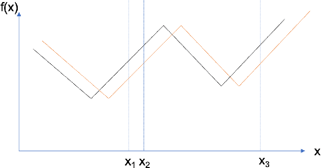 Figure 3 for On Complexity of Finding Stationary Points of Nonsmooth Nonconvex Functions