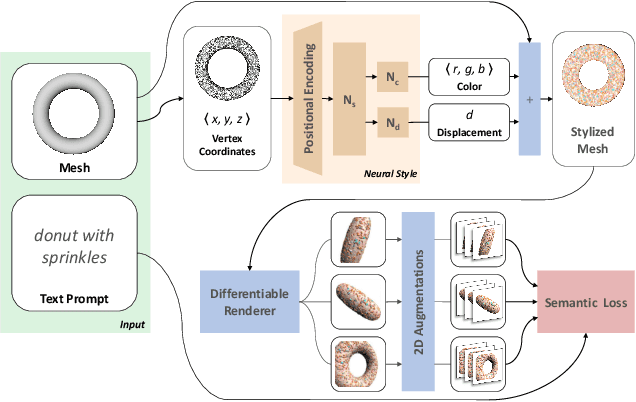 Figure 4 for Text2Mesh: Text-Driven Neural Stylization for Meshes