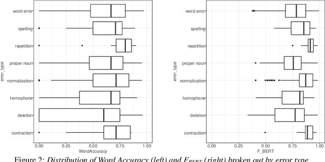 Figure 4 for Assessing ASR Model Quality on Disordered Speech using BERTScore