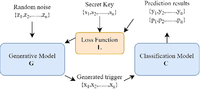 Figure 1 for Neural network fragile watermarking with no model performance degradation