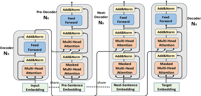 Figure 1 for Learning Contextualized Sentence Representations for Document-Level Neural Machine Translation