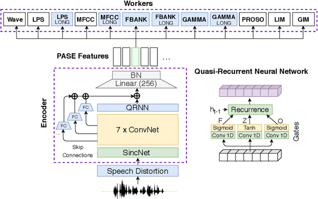 Figure 1 for Multi-task self-supervised learning for Robust Speech Recognition