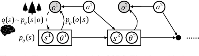 Figure 1 for Optimizing Object-based Perception and Control by Free-Energy Principle