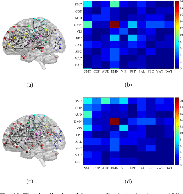 Figure 2 for Distance Correlation Based Brain Functional Connectivity Estimation and Non-Convex Multi-Task Learning for Developmental fMRI Studies