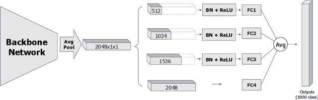 Figure 1 for Exploiting Features with Split-and-Share Module