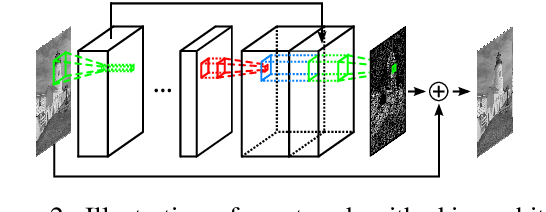 Figure 3 for Compression Artifacts Removal Using Convolutional Neural Networks