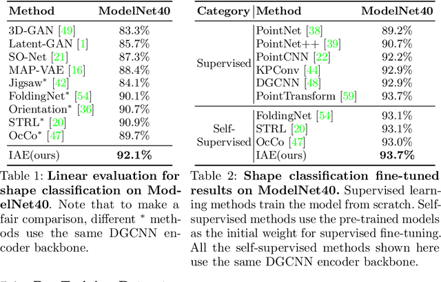 Figure 2 for Implicit Autoencoder for Point Cloud Self-supervised Representation Learning