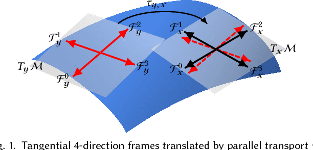 Figure 1 for Convolutional Neural Networks on 3D Surfaces Using Parallel Frames