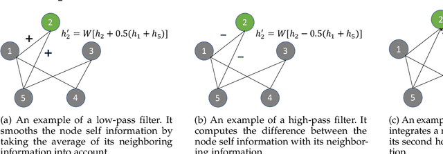Figure 1 for Beyond Low-pass Filtering: Graph Convolutional Networks with Automatic Filtering