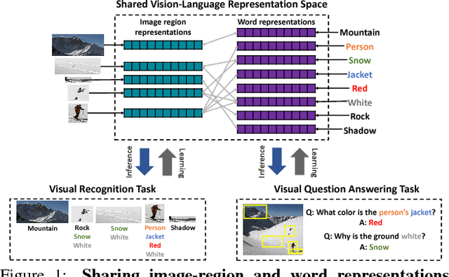 Figure 1 for Aligned Image-Word Representations Improve Inductive Transfer Across Vision-Language Tasks