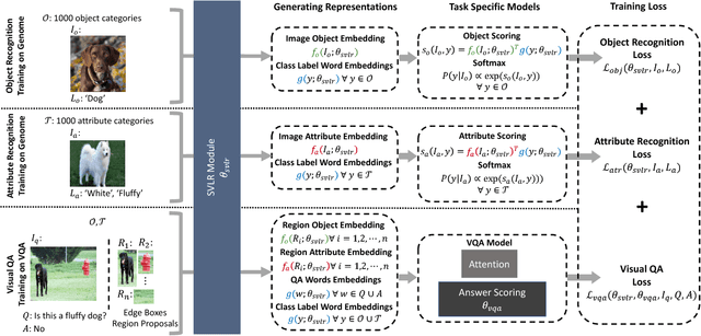 Figure 3 for Aligned Image-Word Representations Improve Inductive Transfer Across Vision-Language Tasks