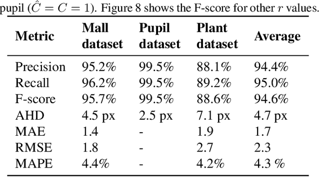 Figure 2 for Weighted Hausdorff Distance: A Loss Function For Object Localization