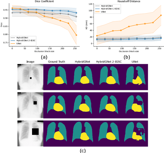 Figure 3 for Improving anatomical plausibility in medical image segmentation via hybrid graph neural networks: applications to chest x-ray analysis