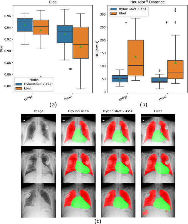 Figure 4 for Improving anatomical plausibility in medical image segmentation via hybrid graph neural networks: applications to chest x-ray analysis