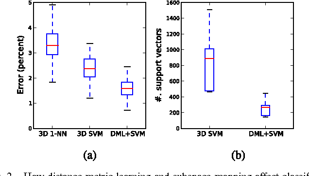 Figure 2 for A Distributed Approach towards Discriminative Distance Metric Learning