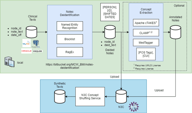 Figure 1 for An Open Natural Language Processing Development Framework for EHR-based Clinical Research: A case demonstration using the National COVID Cohort Collaborative (N3C)