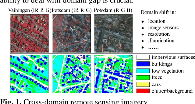 Figure 1 for Unsupervised domain adaptation semantic segmentation of high-resolution remote sensing imagery with invariant domain-level context memory