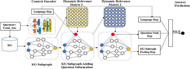Figure 3 for Dynamic Relevance Graph Network for Knowledge-Aware Question Answering
