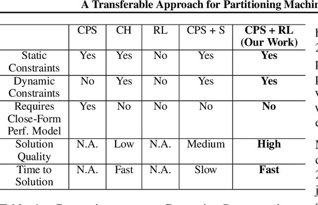 Figure 2 for A Transferable Approach for Partitioning Machine Learning Models on Multi-Chip-Modules