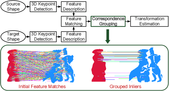 Figure 1 for A Performance Evaluation of Correspondence Grouping Methods for 3D Rigid Data Matching
