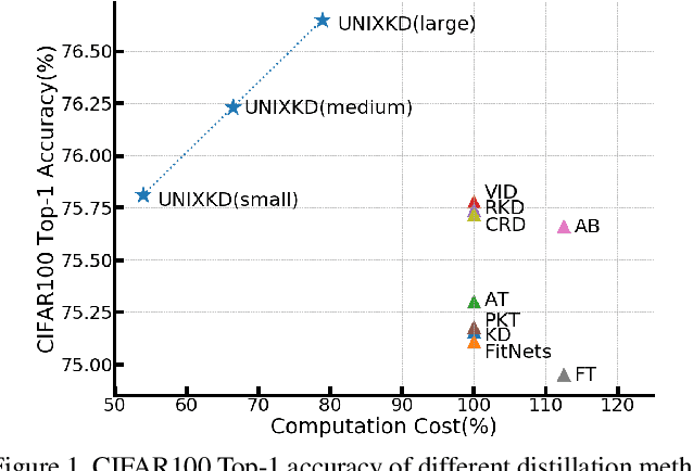 Figure 1 for Computation-Efficient Knowledge Distillation via Uncertainty-Aware Mixup