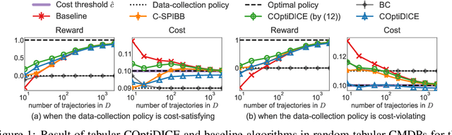 Figure 1 for COptiDICE: Offline Constrained Reinforcement Learning via Stationary Distribution Correction Estimation