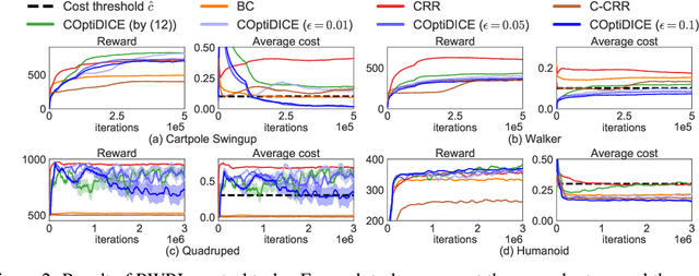Figure 2 for COptiDICE: Offline Constrained Reinforcement Learning via Stationary Distribution Correction Estimation