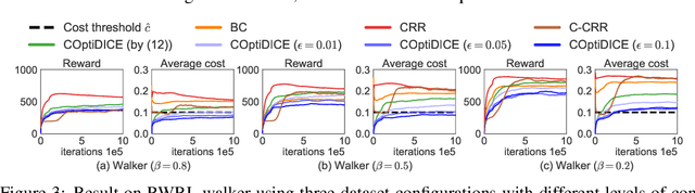 Figure 3 for COptiDICE: Offline Constrained Reinforcement Learning via Stationary Distribution Correction Estimation