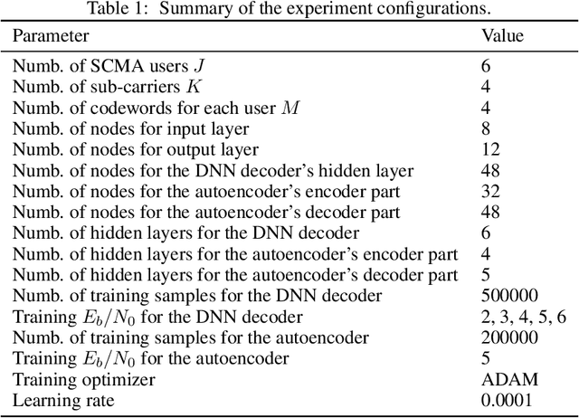 Figure 2 for A Novel Deep Neural Network Based Approach for Sparse Code Multiple Access