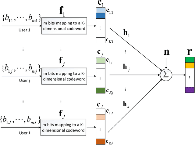 Figure 1 for A Novel Deep Neural Network Based Approach for Sparse Code Multiple Access