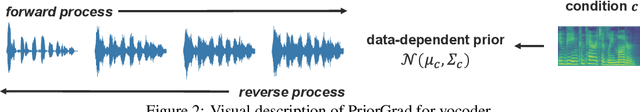 Figure 3 for PriorGrad: Improving Conditional Denoising Diffusion Models with Data-Driven Adaptive Prior