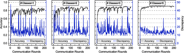Figure 1 for FedGroup: Ternary Cosine Similarity-based Clustered Federated Learning Framework toward High Accuracy in Heterogeneous Data
