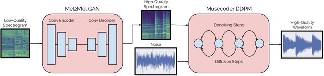 Figure 1 for Music Enhancement via Image Translation and Vocoding