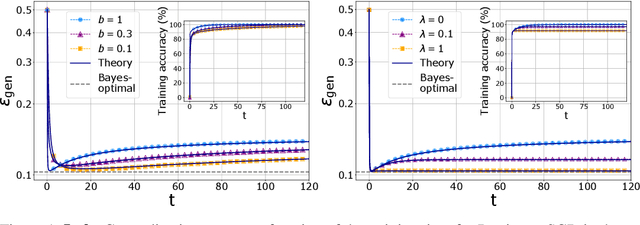 Figure 1 for Dynamical mean-field theory for stochastic gradient descent in Gaussian mixture classification