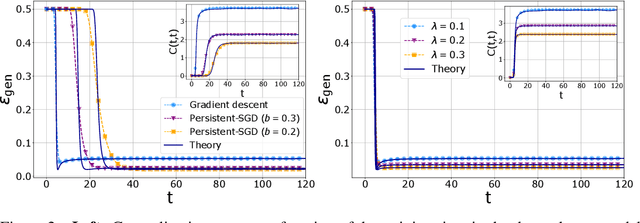 Figure 2 for Dynamical mean-field theory for stochastic gradient descent in Gaussian mixture classification