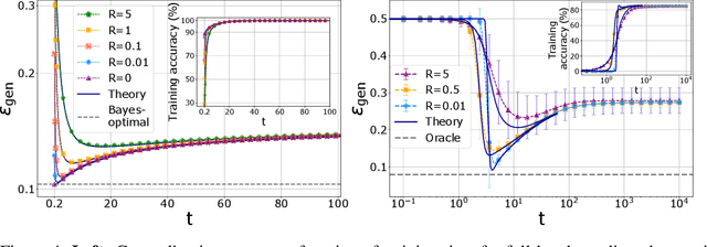 Figure 4 for Dynamical mean-field theory for stochastic gradient descent in Gaussian mixture classification