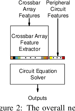 Figure 3 for SEMULATOR: Emulating the Dynamics of Crossbar Array-based Analog Neural System with Regression Neural Networks