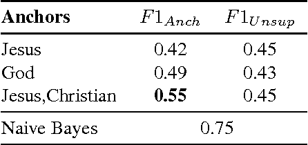 Figure 3 for Toward Interpretable Topic Discovery via Anchored Correlation Explanation