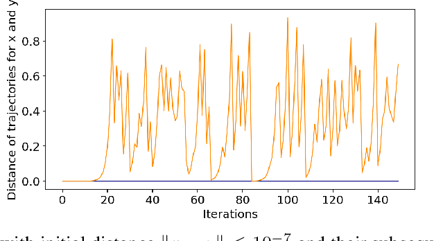 Figure 1 for On Scrambling Phenomena for Randomly Initialized Recurrent Networks