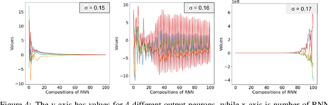 Figure 4 for On Scrambling Phenomena for Randomly Initialized Recurrent Networks