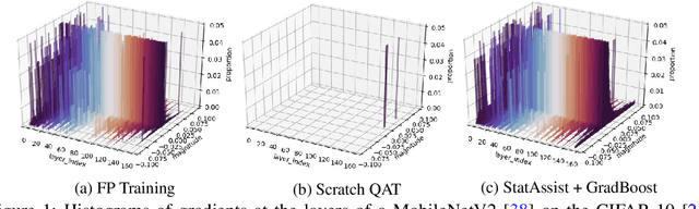 Figure 1 for StatAssist & GradBoost: A Study on Optimal INT8 Quantization-aware Training from Scratch