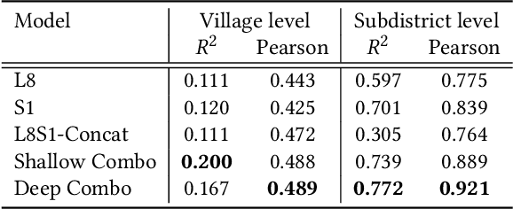 Figure 2 for Mapping Missing Population in Rural India: A Deep Learning Approach with Satellite Imagery