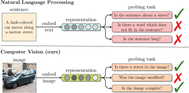 Figure 1 for Visual Probing: Cognitive Framework for Explaining Self-Supervised Image Representations