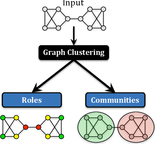 Figure 1 for From Community to Role-based Graph Embeddings