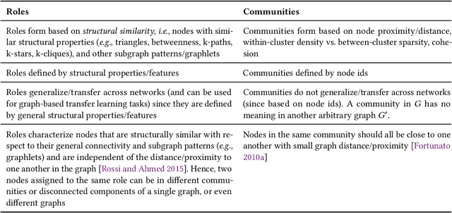 Figure 2 for From Community to Role-based Graph Embeddings