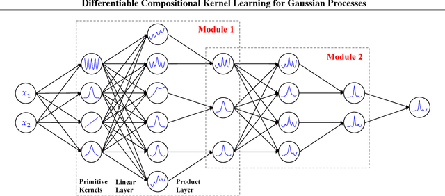 Figure 3 for Differentiable Compositional Kernel Learning for Gaussian Processes