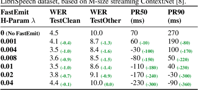 Figure 4 for FastEmit: Low-latency Streaming ASR with Sequence-level Emission Regularization