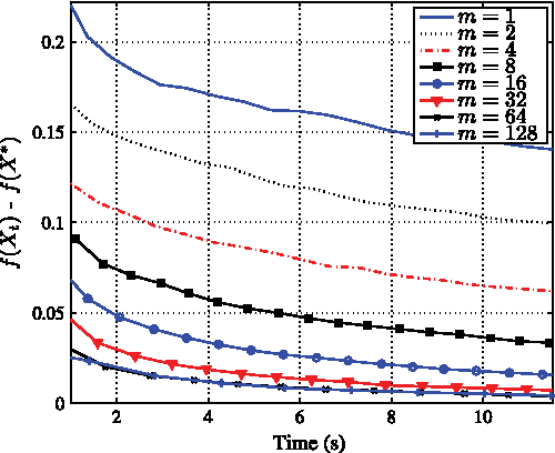 Figure 3 for Randomized Smoothing for Stochastic Optimization