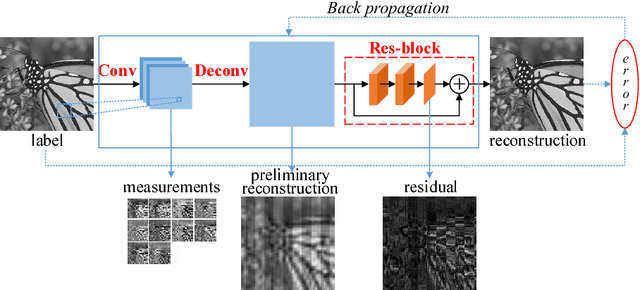 Figure 3 for Fully Convolutional Measurement Network for Compressive Sensing Image Reconstruction